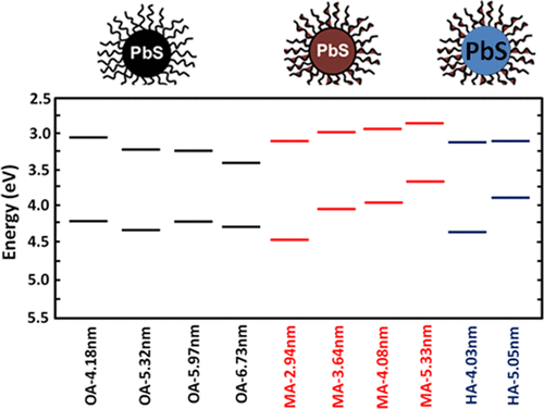 Influence of the Capping Ligand on the Band Gap and Electronic Levels ...