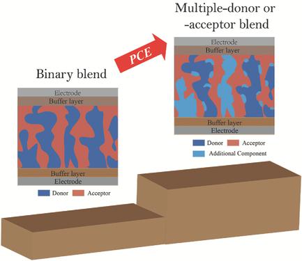High‐Performance Organic Bulk‐Heterojunction Solar Cells Based on ...