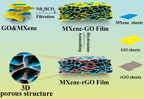 3D Porous MXene (Ti3C2)/Reduced Graphene Oxide Hybrid Films For ...