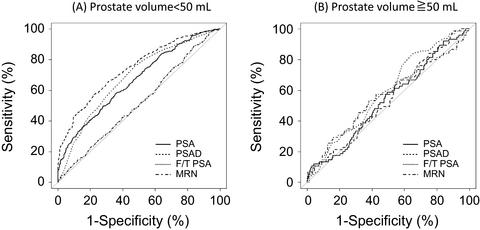 Mechanism underlying the negative effect of prostate volume on the ...