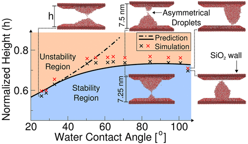 Validation of Capillarity Theory at the Nanometer Scale. II: Stability ...