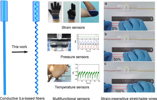 Transparent and Waterproof Ionic Liquid-Based Fibers for Highly Durable ...