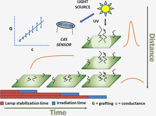 Optimization Of Uv Induced Graft Polymerization Of Acrylic Acid On Polypropylene Films Using Cds As Light Sensor Industrial Engineering Chemistry Research X Mol