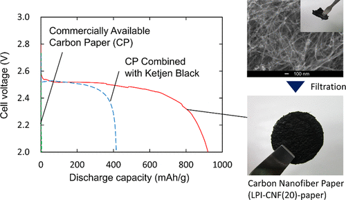 carbon-paper-with-a-high-surface-area-prepared-from-carbon-nanofibers