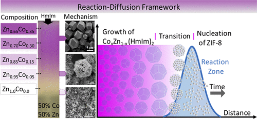 Crystal Growth of ZIF-8, ZIF-67 and their Mixed Metal Derivatives