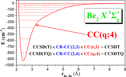 Application Of The Cc P Q Hierarchy Of Coupled Cluster Methods To The Beryllium Dimer The Journal Of Physical Chemistry A X Mol