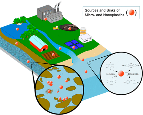 Microplastics And Nanoplastics In Aquatic Environments: Aggregation ...