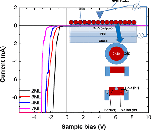 Shell Thickness-Dependent Tunable Threshold Voltage Single Quantum Dot ...