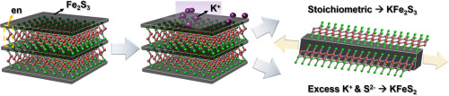 溶剂热合成法获得磁性硫族化物:KFeS 2 和KFe 2 S 3 ,Journal of Solid State Chemistry - X-MOL