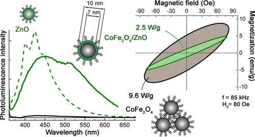 Bifunctional CoFe2O4/ZnO Core/Shell Nanoparticles for Magnetic Fluid ...
