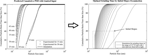 Efficient Cumulative Breakage Distribution And Breakage Rate Computation With Minimal Experiment Intervention Incorporating Optimal Time Determination For Fine Grinding Simulation Powder Technology X Mol