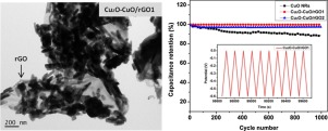 用于超级电容器应用的具有增强电化学性能的 Cu 2 O-CuO/rGO 纳米复合材料的一锅水热制备,Applied Surface ...