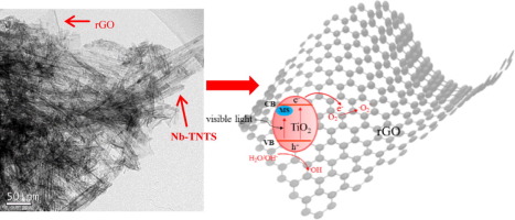 Synthesis of Nb doped TiO 2 nanotube/reduced graphene oxide ...