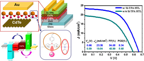 High-efficiency solution-processed CdTe nanocrystal solar cells ...
