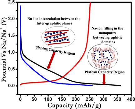 Hard Carbons For Sodium‐Ion Battery Anodes: Synthetic Strategies ...