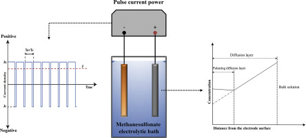 PbO 2 electrodes prepared by pulse reverse electrodeposition and their