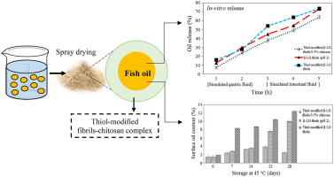Microencapsulation of fish oil using thiol-modified β-lactoglobulin ...