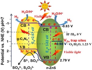 Zn Vacancy Mediated Electron Hole Separation In Zns G C3n4 Heterojunction For Efficient Visible Light Photocatalytic Hydrogen Production Applied Catalysis B Environmental X Mol