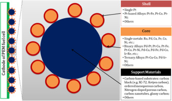 A review of core-shell nanostructured electrocatalysts for oxygen ...