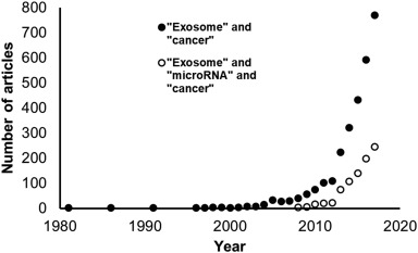 Exosomal microRNAs (exomiRs): Small molecules with a big role in cancer ...