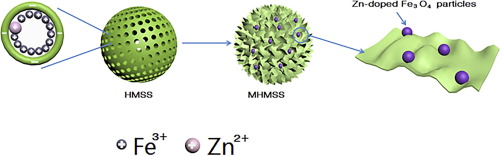 Facile Synthesis Of Magnetic Hollow Mesoporous Silica Spheres With ...