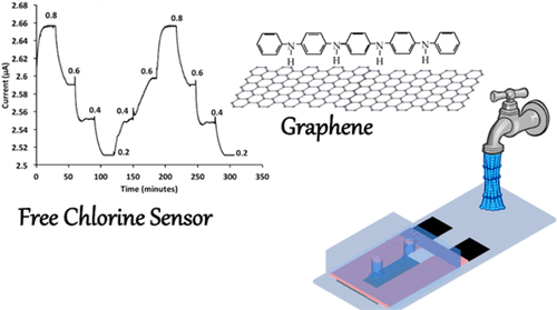 Robust Chemiresistive Sensor for Continuous Monitoring of Free Chlorine ...