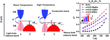 Enhanced thermoelectric performance through synergy of resonance levels ...