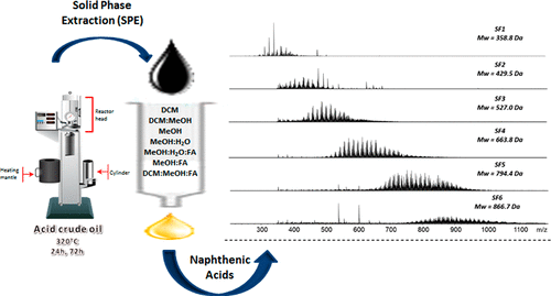 Characterization Of Naphthenic Acids In Thermally Degraded - 