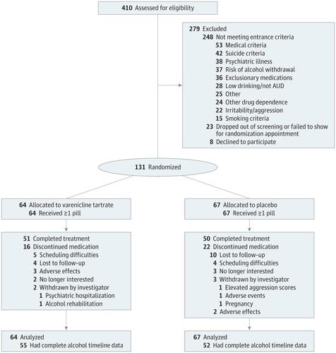 Effect of Varenicline Combined With Medical Management on Alcohol Use ...