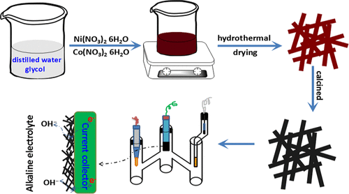 Preparation Of Hierarchical Spinel NiCo2O4 Nanowires For High ...