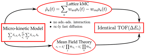 A Lattice Kinetic Monte Carlo Solver for First-Principles Microkinetic ...