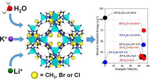 Energetic Performances Of Zif 8 Derivatives Impact Of The Substitution Me Cl Or Br On Imidazolate Linker The Journal Of Physical Chemistry C X Mol Energetic Performances Of Zif 8 Derivatives Impact Of The Substitution Me Cl Or Br On Imidazolate Linker The Journal Of Physical Chemistry C X Mol