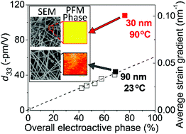 Transformative Piezoelectric Enhancement Of P Vdf Trfe Synergistically Driven By Nanoscale Dimensional Reduction And Thermal Treatment Nanoscale X Mol