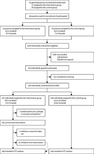 Primary care-led weight management for remission of type 2 diabetes ...