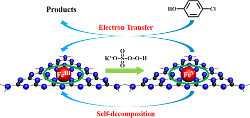 Fe(III)-Doped G-C3N4 Mediated Peroxymonosulfate Activation For ...