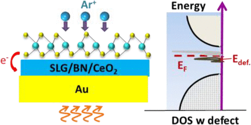 Tuning Electronic Structure of Single Layer MoS2 through Defect and ...