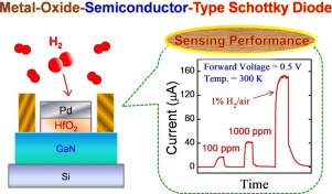 Hydrogen Sensing Performance Of A Pd/HfO2/GaN Metal-oxide-semiconductor ...