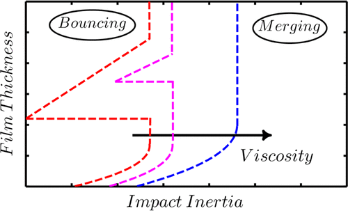 Bouncing-to-Merging Transition in Drop Impact on Liquid Film: Role of ...