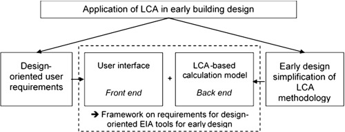 Requirements for applying lca-based environm