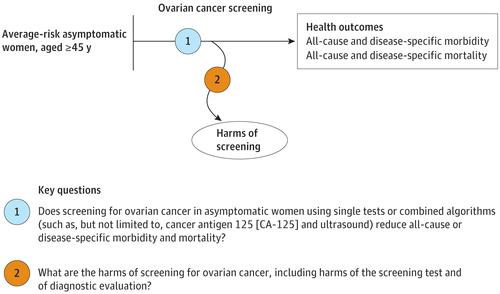 Screening for Ovarian Cancer,JAMA - X-MOL