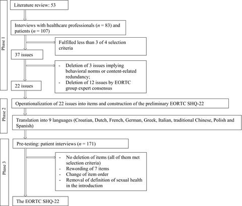 Phase 1 3 of the cross cultural development of an EORTC