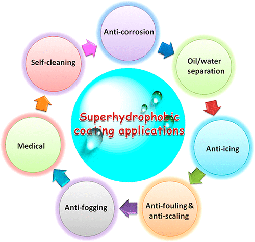 A Review On Superhydrophobic Polymer Nanocoatings: Recent Development ...