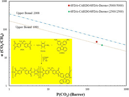 Cardo型嵌段共聚聚酰亚胺膜的高压纯和混合酸性气体传输特性journal Of Membrane Science X Mol 