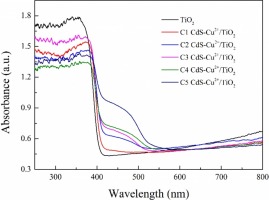 Visible light responsive CdS sensitized TiO2 nanorod array films for ...
