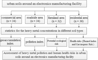 Assessment of heavy metal pollution and human health risks in urban ...