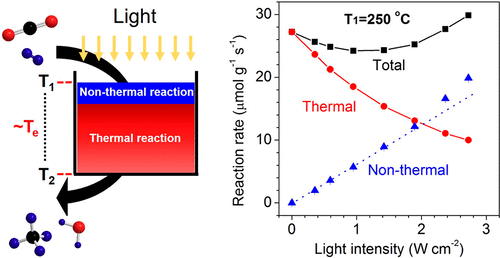 Plasmon Enhanced Catalysis Distinguishing Thermal And Nonthermal