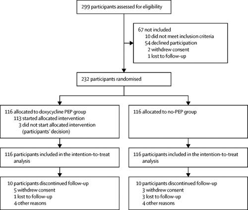 Post Exposure Prophylaxis With Doxycycline To Prevent Sexually Transmitted Infections In Men Who Have Sex With Men An Open Label Randomised Substudy Of The Anrs Ipergay Trial The Lancet X Mol