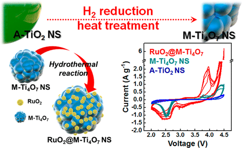 Magnéli-Phase Ti4O7 Nanosphere Electrocatalyst Support for Carbon-Free ...