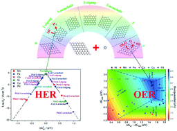 Understanding the activity and selectivity of single atom catalysts for ...