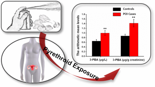 Pyrethroid Pesticide Exposure and Risk of Primary Ovarian Insufficiency ...